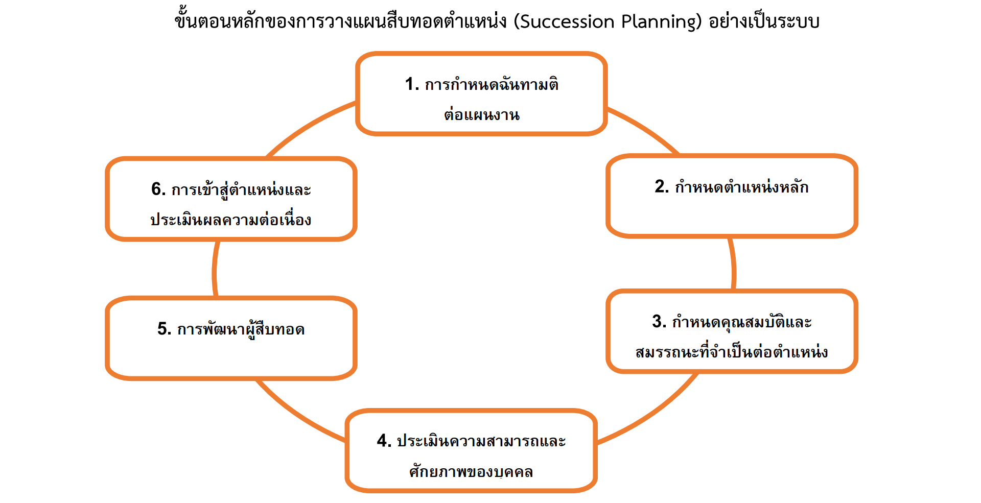 ตารางหลักเกณฑ์การปฏิบัติ